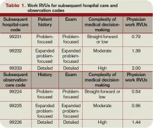 Table 1. Work RVUs for subsequent hospital care and observation codes