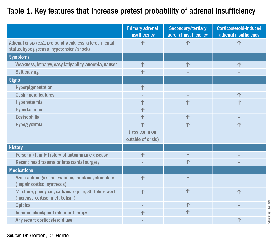 Serum cortisol testing for suspected adrenal insufficiency - Page