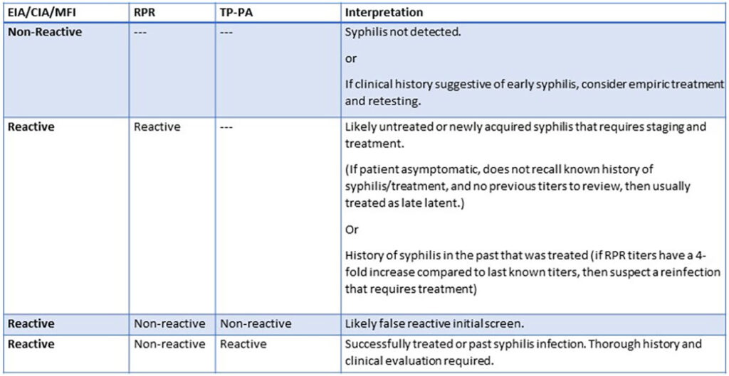 Table 1. Syphilis reverse-algorithm serology interpretation