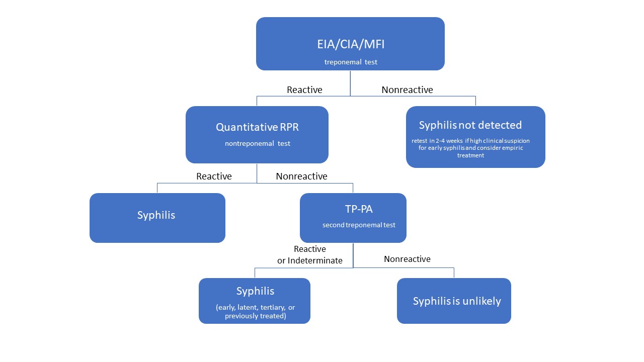 Fig. 1 Syphilis revers-algorithm serology interpretation