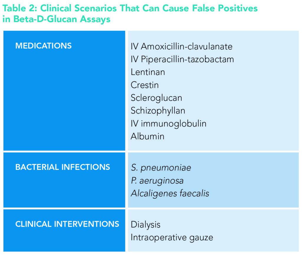 Clinical Scenarios That Can Cause False Positives  in Beta-D-Glucan Assays