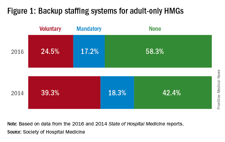 Figure 1: Backup staffing systems for adult-only HMGs