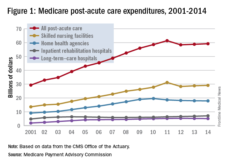 Figure 1: Medicare post-acute care expenditures, 2001-2014