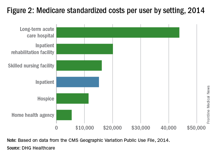 Figure 2: Medicare standardized costs per user by setting, 2014