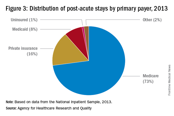 Figure 3: Distribution of post-acute stays by primary payer, 2013