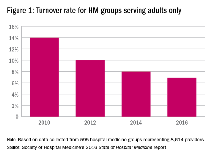Figure 1: Turnover rate for HM groups serving adults only