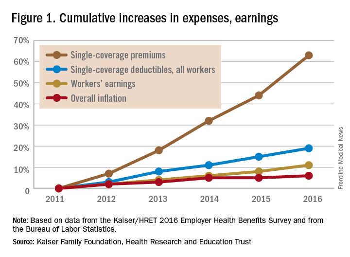 Figure 1. Cumulative increases in expenses, earnings