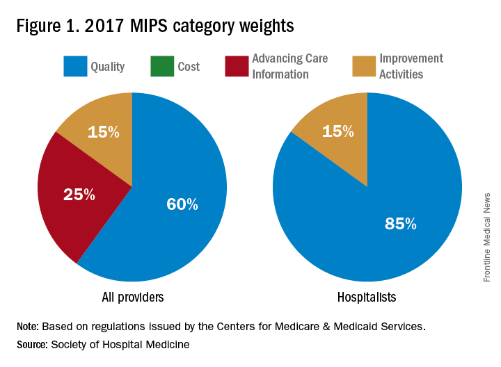 Figure 1. 2017 MIPS category weights