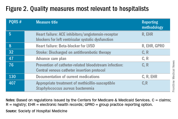 Figure 2. Quality measures most relevant to hospitalists