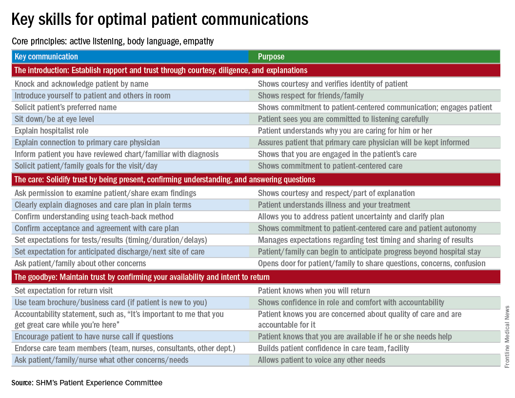 Figure: Key skills for optimal patient communications