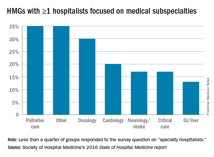HMGs with one or more hospitalists focused on medical subspecialties