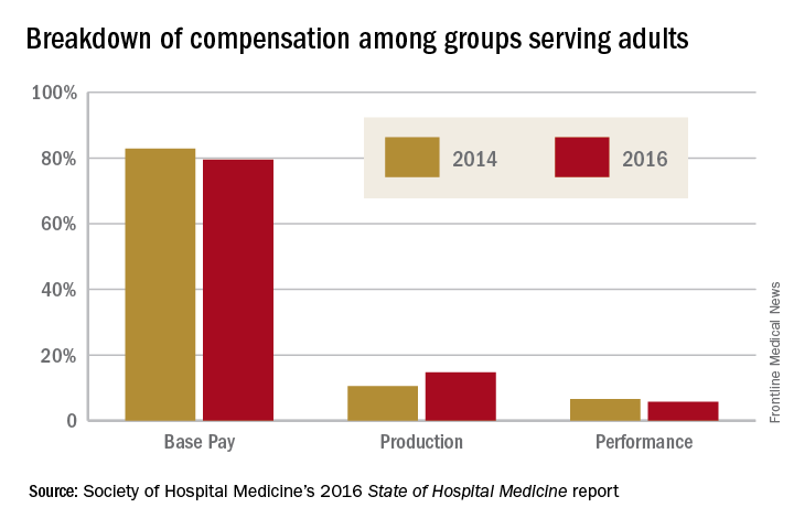 Breakdown of compensation among groups serving adults