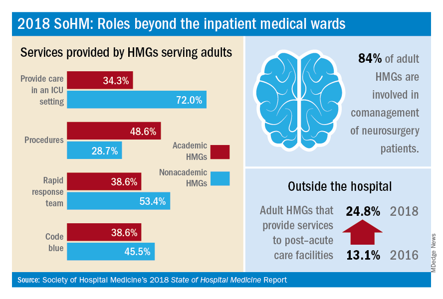 2018 SOHM: Roles beyond the inpatient medical wards