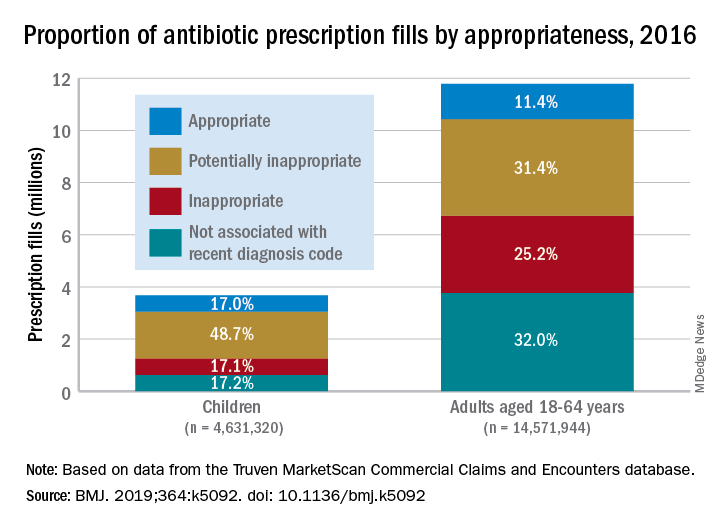 Proportion of antibiotic prescription fills by appropriateness, 2016