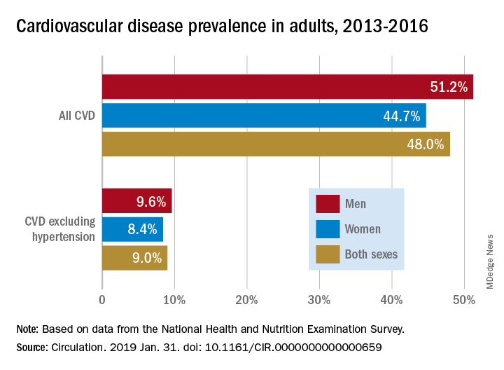 Cardiovascular disease prevalence in adults, 2013-2016