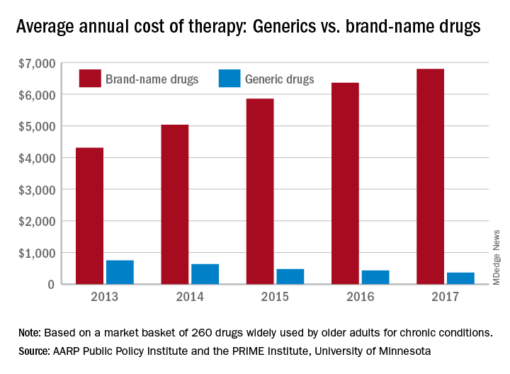 Average annual cost of therapy: Generics vs. brand-name drugs