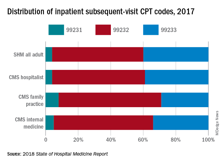 Distribution of inpatient subsequent-visit CPT codes, 2017