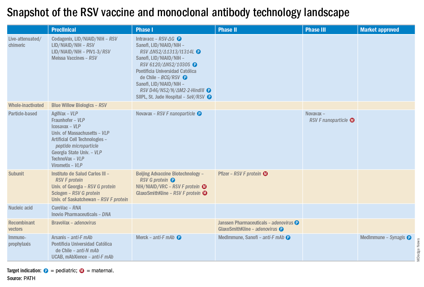 Snapshot of the RSV vaccine and monoclonal antibody technology landscape