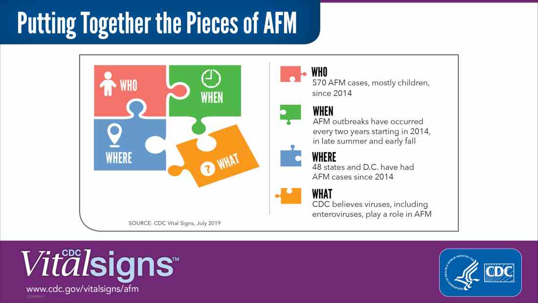 AFM graphic from CDC