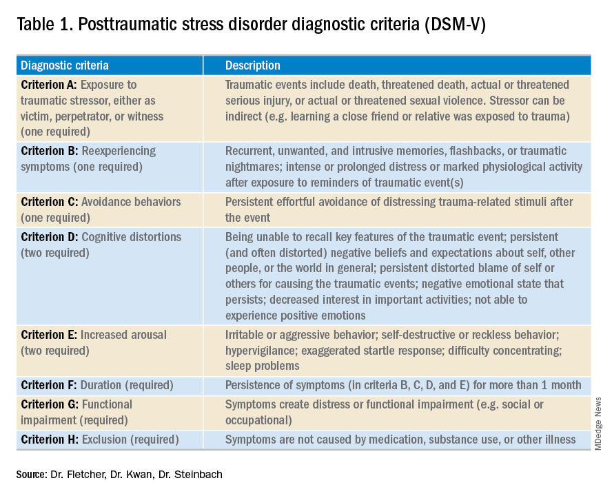 Table 1. Posttraumatic stress disorder diagnostic criteria (DSM-V)