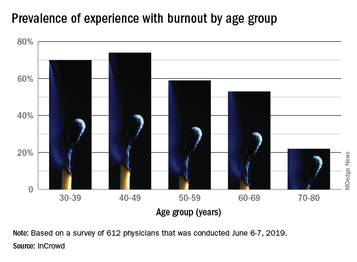 Prevalence of experience with burnout by age group