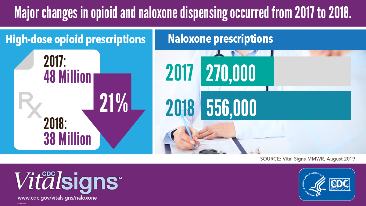 Major changes in opioid and naloxone dispensing occurred form 2017 to 2018