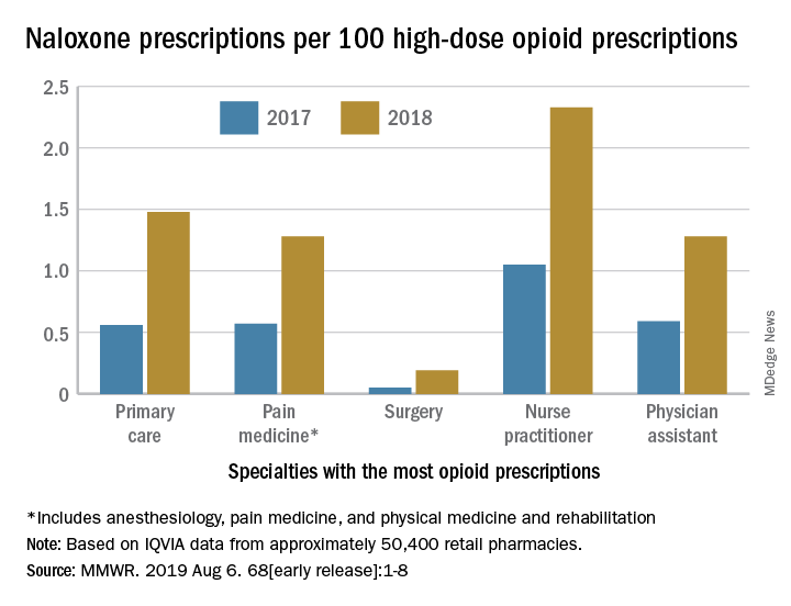 Naloxone prescriptions per 100 high-dose opioid prescriptions