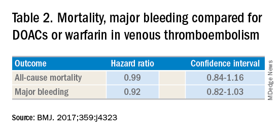 Table 2. Mortality, major bleeding compared for DOACs or warfarin in venous thromboembolism