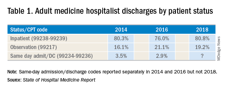 Table 1. Adult medicine hospitalist discharges by patient status
