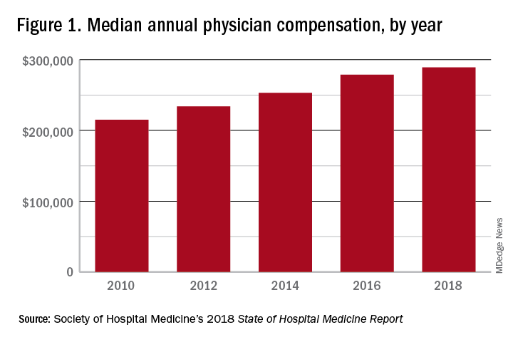 Figure 1. Median annual physician compensation, by year