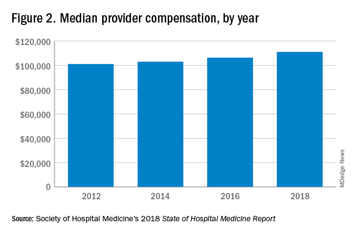Figure 2. Median provider compensation, by year
