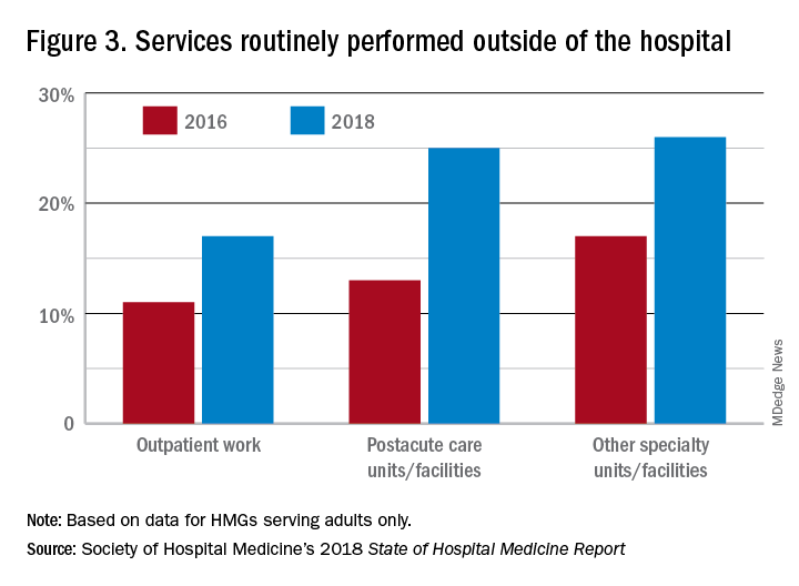 Figure 3. Services routinely performed outside of the hospital