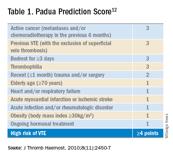 Table 1. Padua Prediction Score