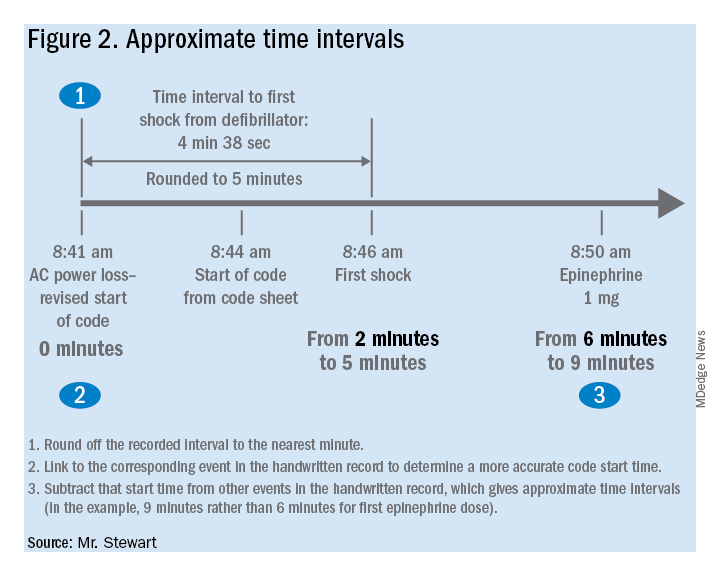 Figure 2. Approximate time intervals