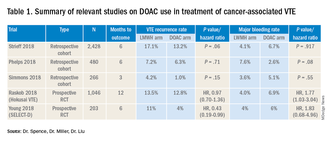 Table 1. Summary of relevant studies on DOAC use in treatment of cancer-associated VTE