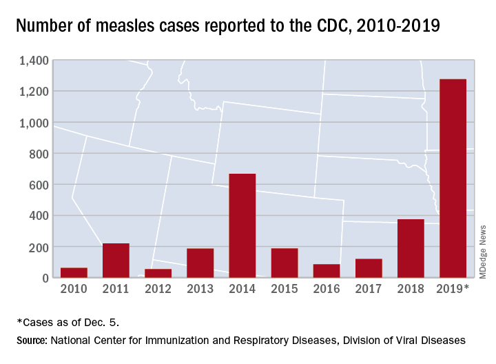 Number of measles cases reported to the CDC, 2010-2019