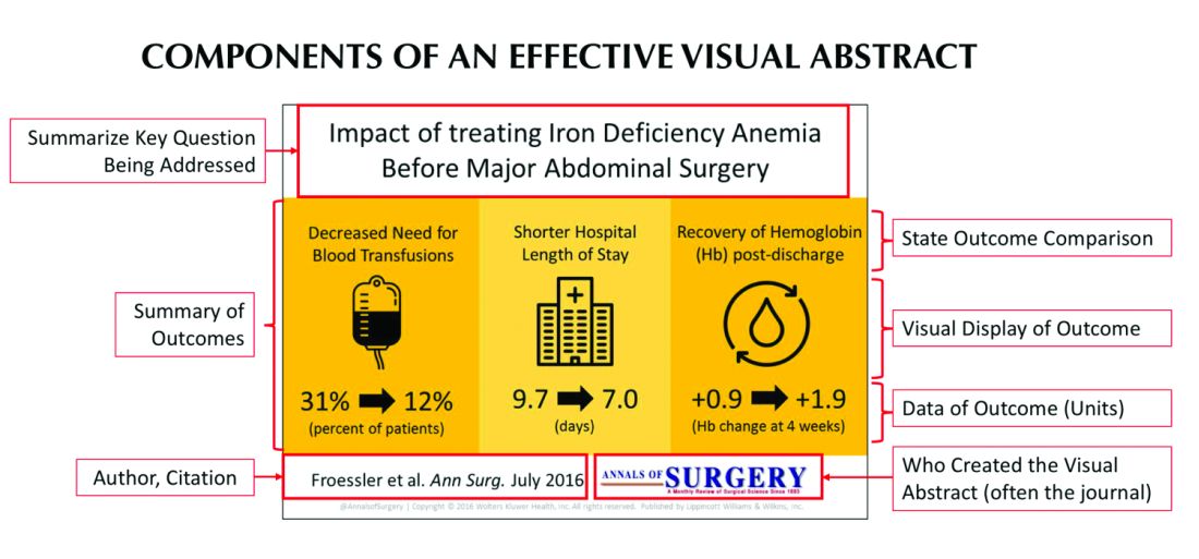 Components of an effective visual abstract