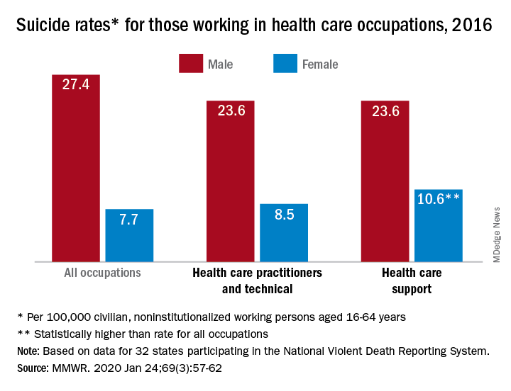 Suicide rates for those working in health care occupations, 2016