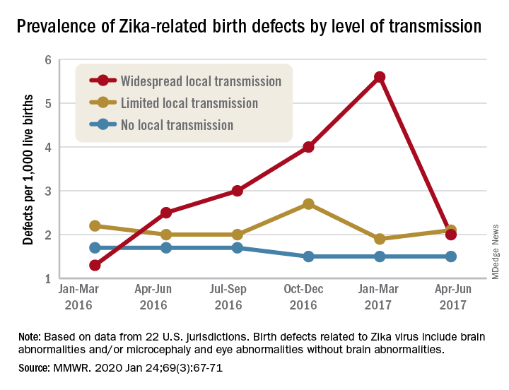 Prevalence of Zika-related birth defects by level of transmission