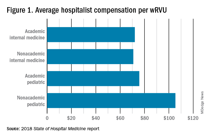 Figure 1. Average hospitalist compensation per wRVU