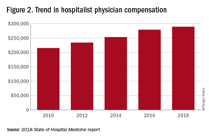 Figure 2. Trend in hospitalist physician compensation