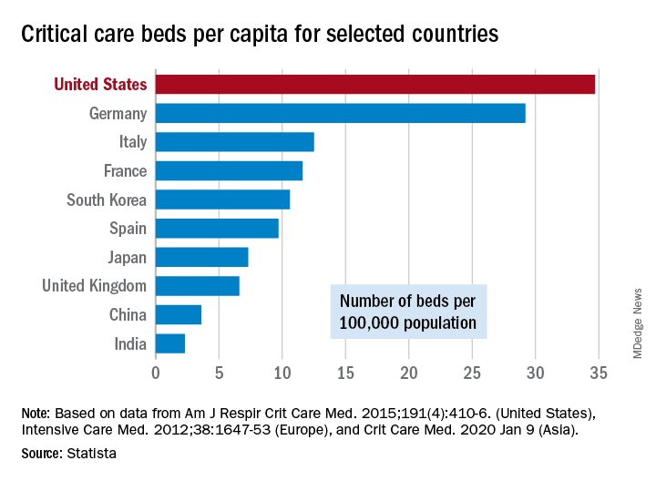 Critical care beds per capita in selected countries