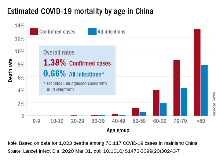 COVID-19 mortality vs. all infections by age in China