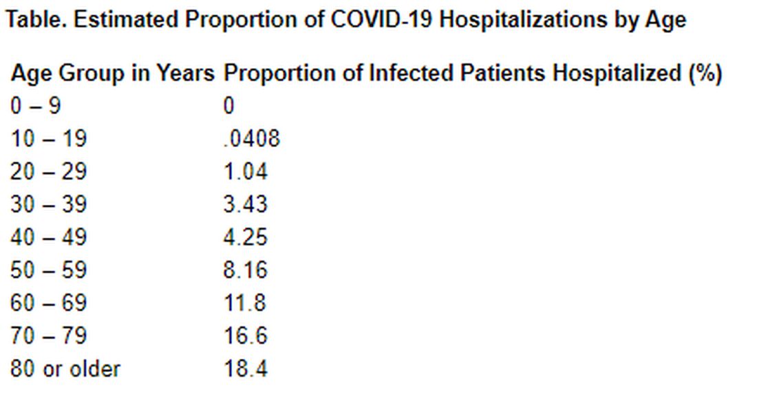 Table. Estimated proportion of COVID-19 hospitalizations by age
