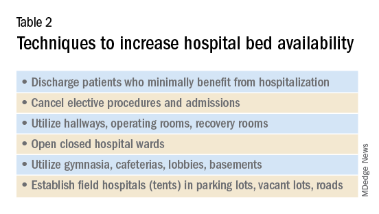 Table 2. Techniques to increase hospital bed availability