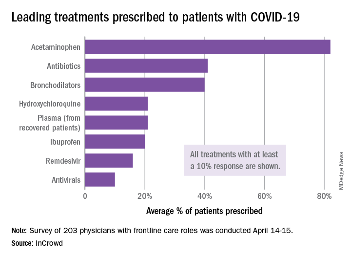 Leading treatments prescribed to patients with COVID-19