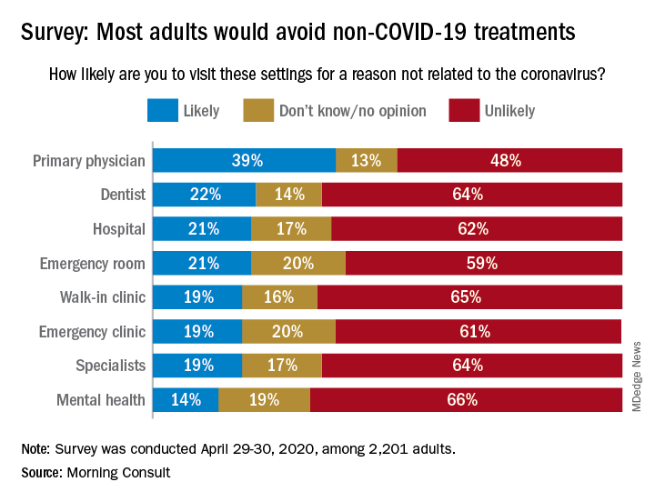 Survey: Most adults would avoid non-COVID-19 treatments