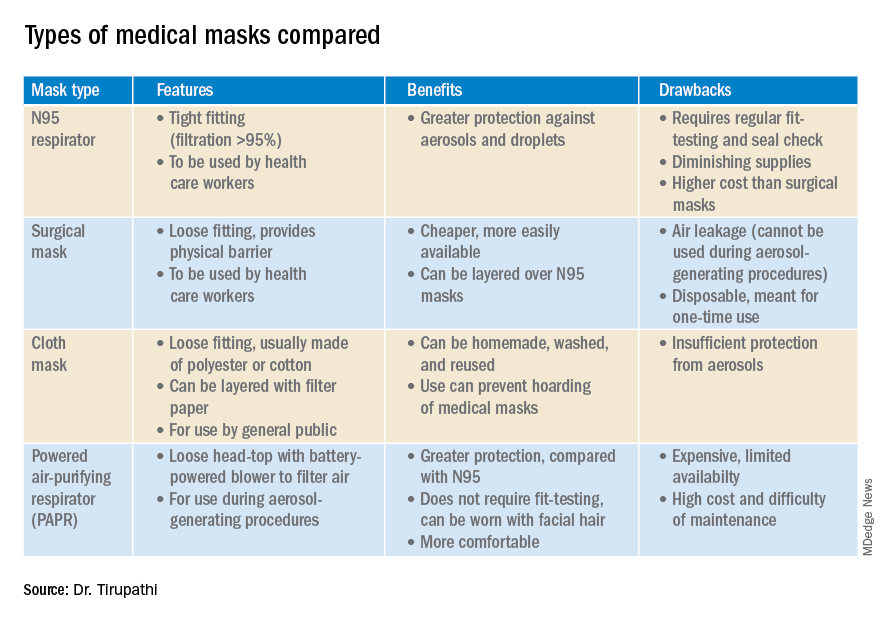 Types of medical masks compared