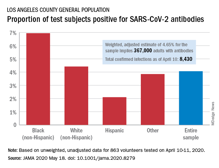 Proportion of test subjects positive for SARS-CoV-2 antibodies