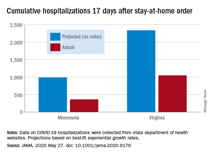 Cumulative hospitalizations 17 days after stay-at-home order